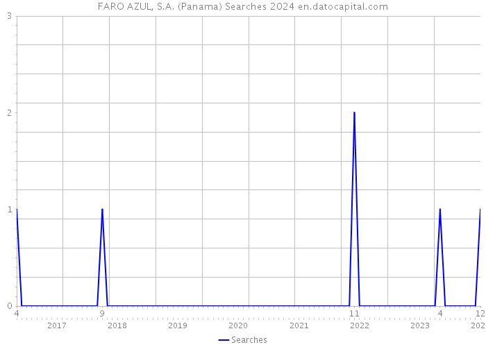 FARO AZUL, S.A. (Panama) Searches 2024 