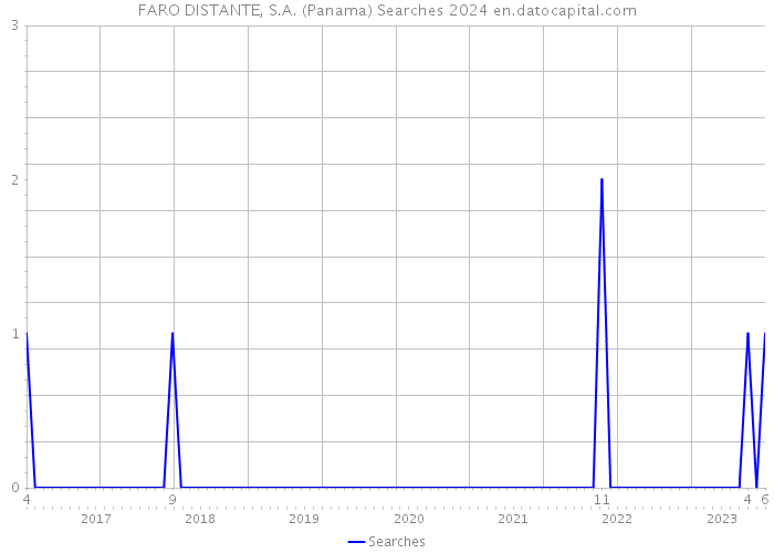 FARO DISTANTE, S.A. (Panama) Searches 2024 