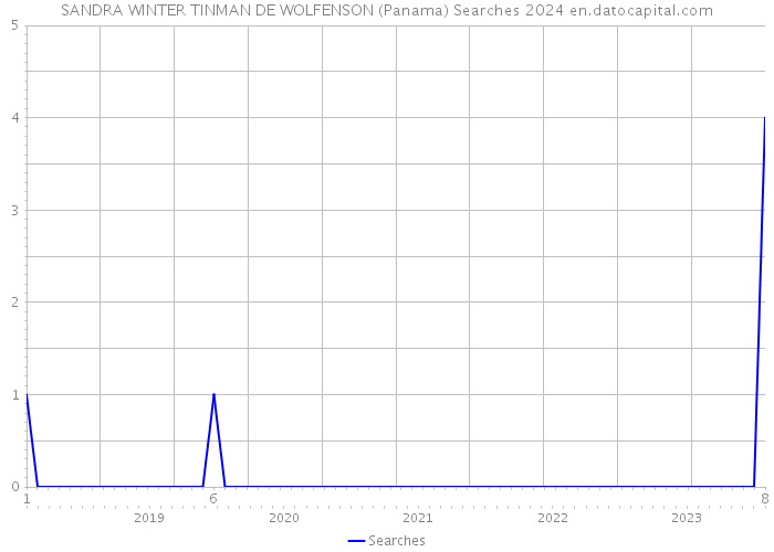 SANDRA WINTER TINMAN DE WOLFENSON (Panama) Searches 2024 