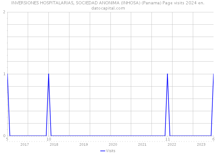 INVERSIONES HOSPITALARIAS, SOCIEDAD ANONIMA (INHOSA) (Panama) Page visits 2024 