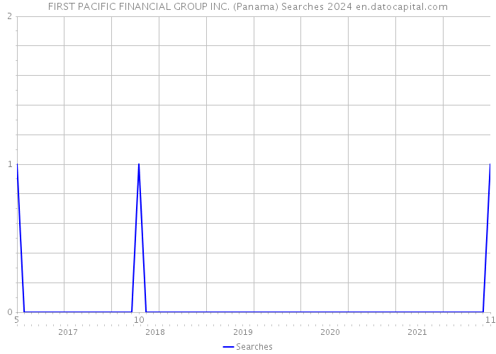 FIRST PACIFIC FINANCIAL GROUP INC. (Panama) Searches 2024 
