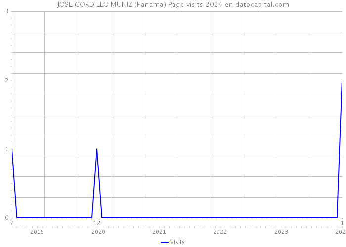 JOSE GORDILLO MUNIZ (Panama) Page visits 2024 