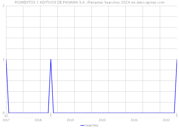 PIGMENTOS Y ADITIVOS DE PANAMA S.A. (Panama) Searches 2024 