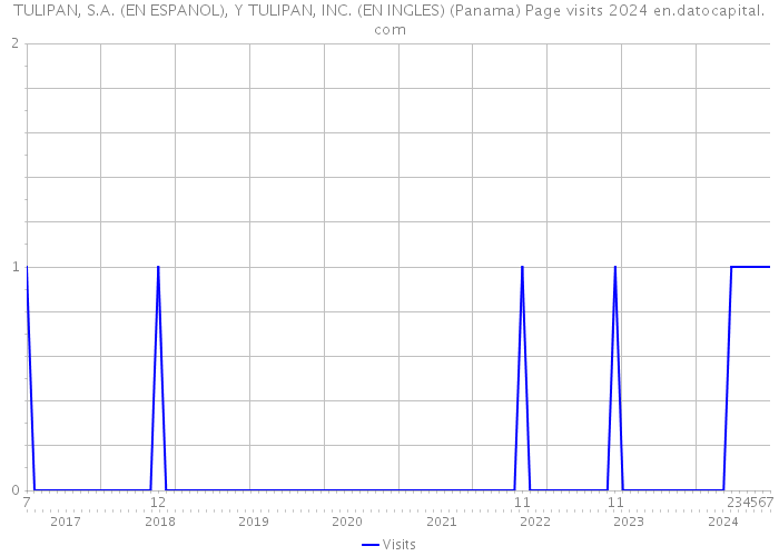TULIPAN, S.A. (EN ESPANOL), Y TULIPAN, INC. (EN INGLES) (Panama) Page visits 2024 