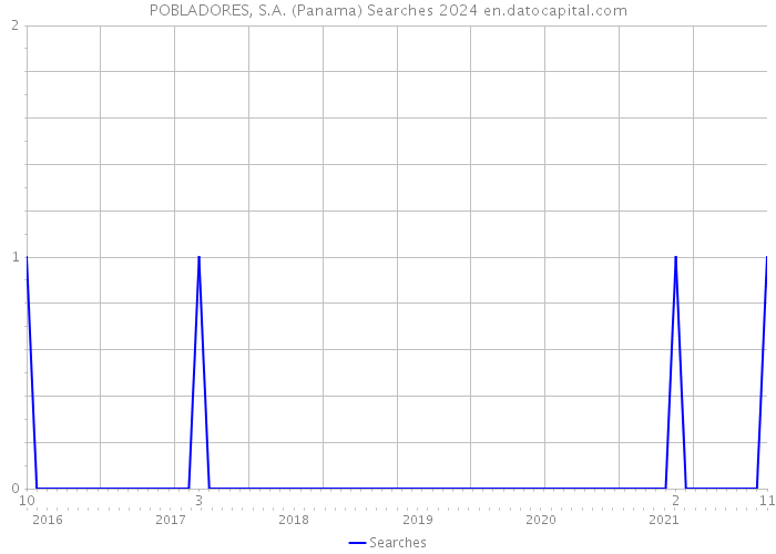 POBLADORES, S.A. (Panama) Searches 2024 