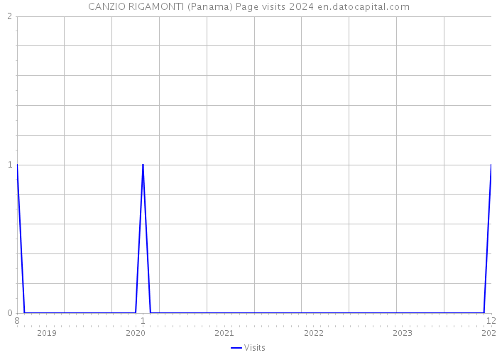 CANZIO RIGAMONTI (Panama) Page visits 2024 