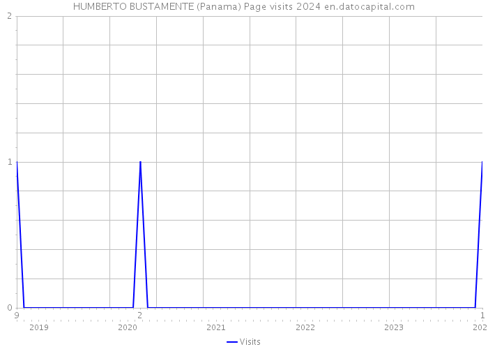 HUMBERTO BUSTAMENTE (Panama) Page visits 2024 