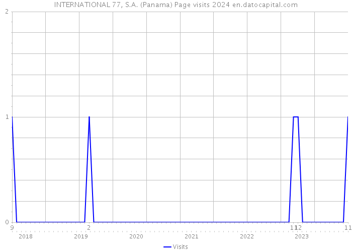 INTERNATIONAL 77, S.A. (Panama) Page visits 2024 