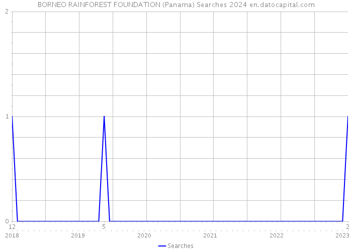 BORNEO RAINFOREST FOUNDATION (Panama) Searches 2024 