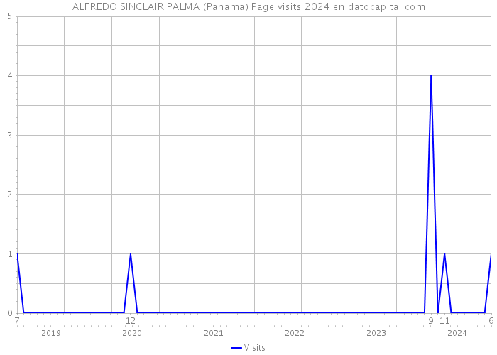 ALFREDO SINCLAIR PALMA (Panama) Page visits 2024 