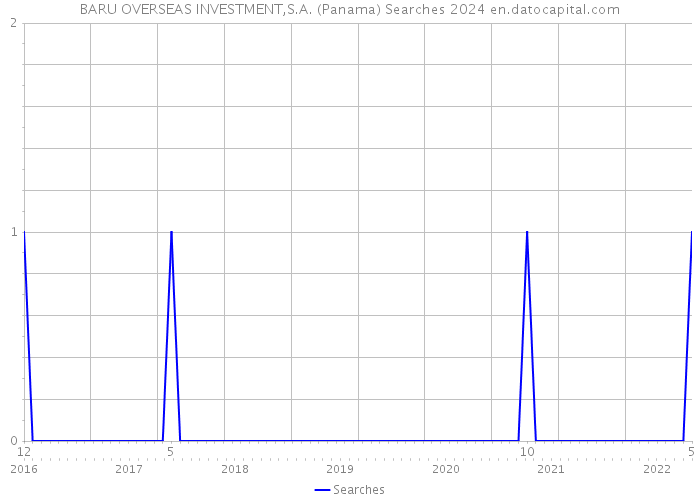 BARU OVERSEAS INVESTMENT,S.A. (Panama) Searches 2024 