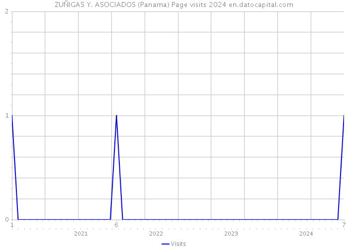 ZUÑIGAS Y. ASOCIADOS (Panama) Page visits 2024 