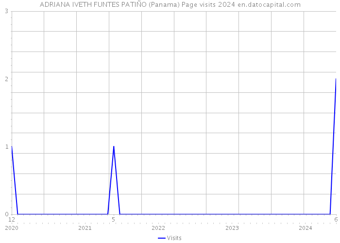 ADRIANA IVETH FUNTES PATIÑO (Panama) Page visits 2024 