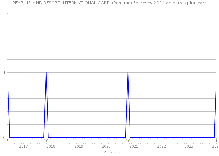 PEARL ISLAND RESORT INTERNATIONAL CORP. (Panama) Searches 2024 