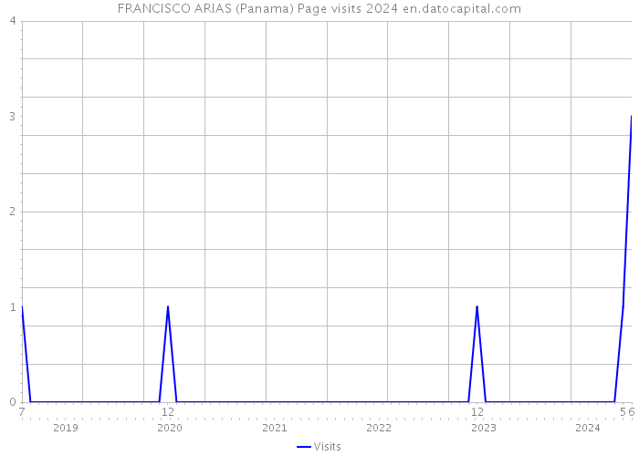 FRANCISCO ARIAS (Panama) Page visits 2024 