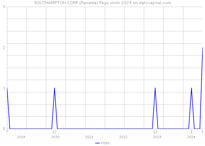 SOUTHAMPTON CORP (Panama) Page visits 2024 