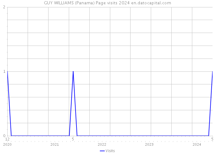GUY WILLIAMS (Panama) Page visits 2024 