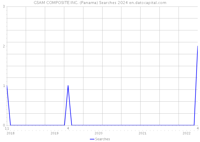 GSAM COMPOSITE INC. (Panama) Searches 2024 