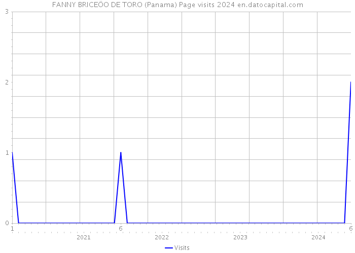 FANNY BRICEÖO DE TORO (Panama) Page visits 2024 