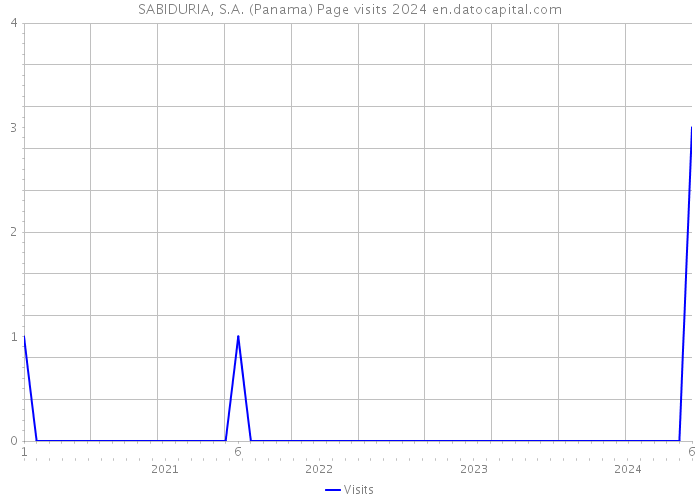 SABIDURIA, S.A. (Panama) Page visits 2024 