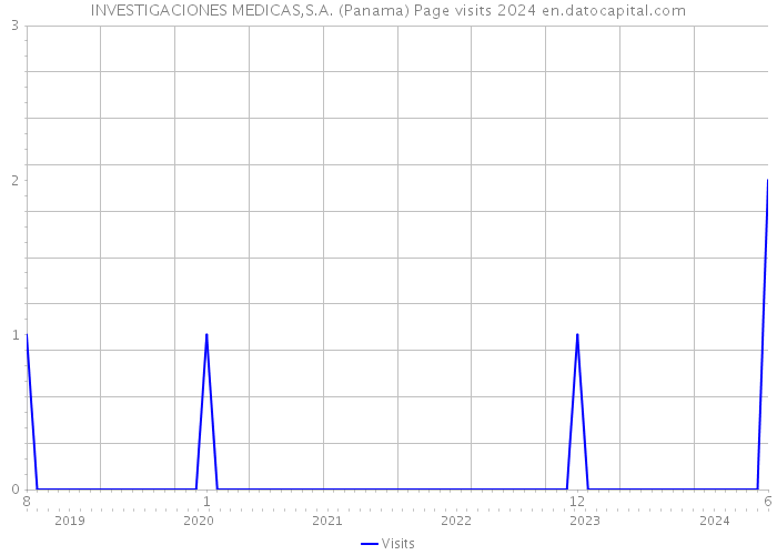 INVESTIGACIONES MEDICAS,S.A. (Panama) Page visits 2024 