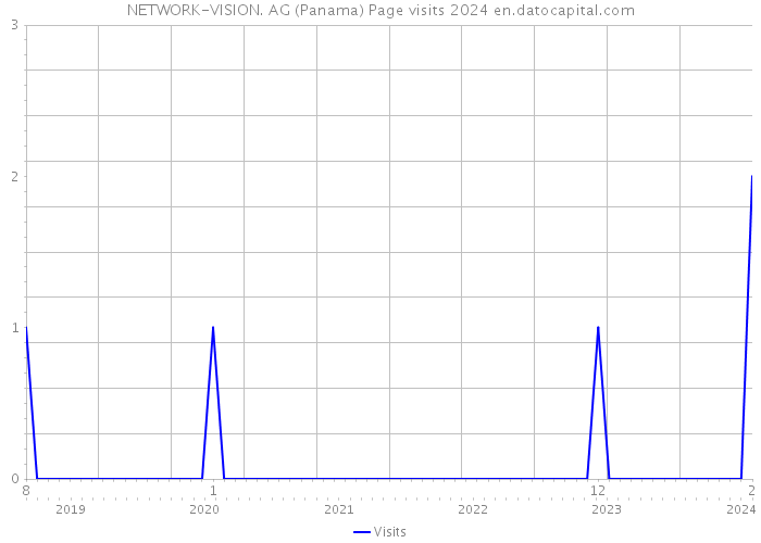 NETWORK-VISION. AG (Panama) Page visits 2024 
