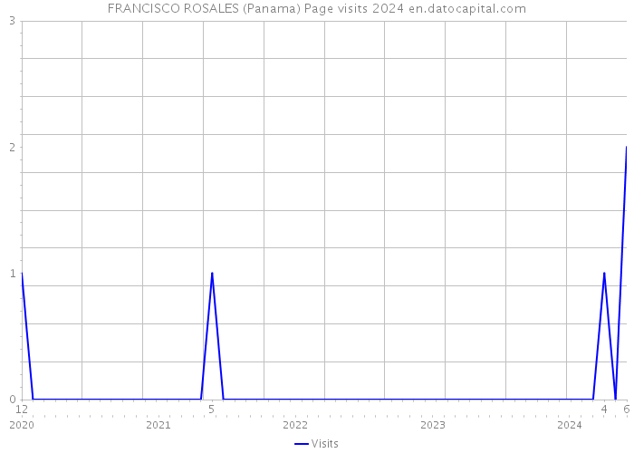 FRANCISCO ROSALES (Panama) Page visits 2024 