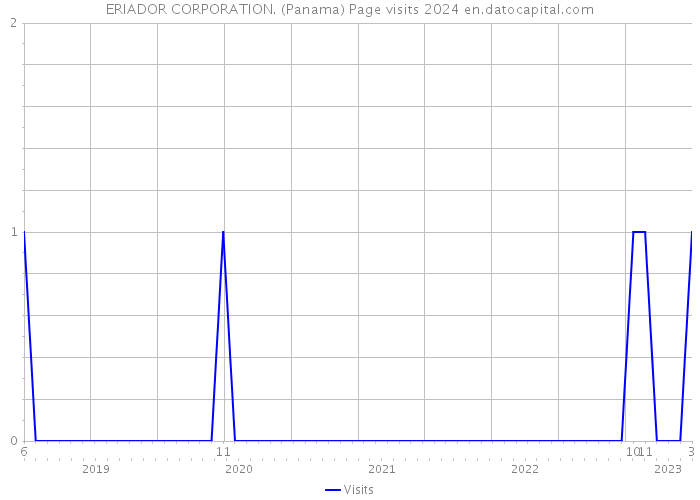 ERIADOR CORPORATION. (Panama) Page visits 2024 