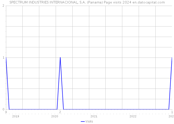 SPECTRUM INDUSTRIES INTERNACIONAL, S.A. (Panama) Page visits 2024 