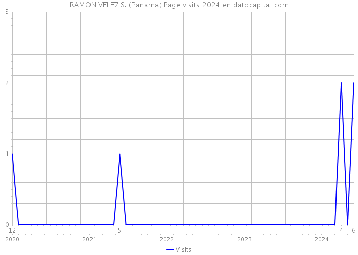 RAMON VELEZ S. (Panama) Page visits 2024 