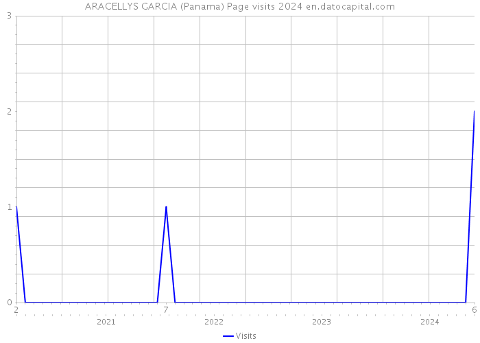 ARACELLYS GARCIA (Panama) Page visits 2024 