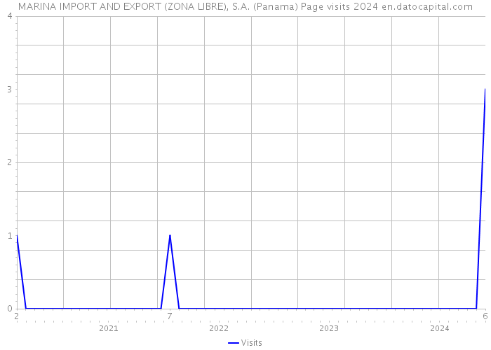 MARINA IMPORT AND EXPORT (ZONA LIBRE), S.A. (Panama) Page visits 2024 