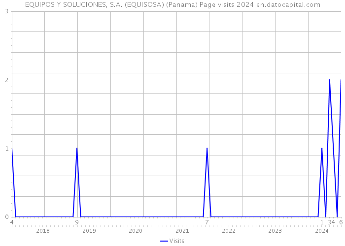 EQUIPOS Y SOLUCIONES, S.A. (EQUISOSA) (Panama) Page visits 2024 