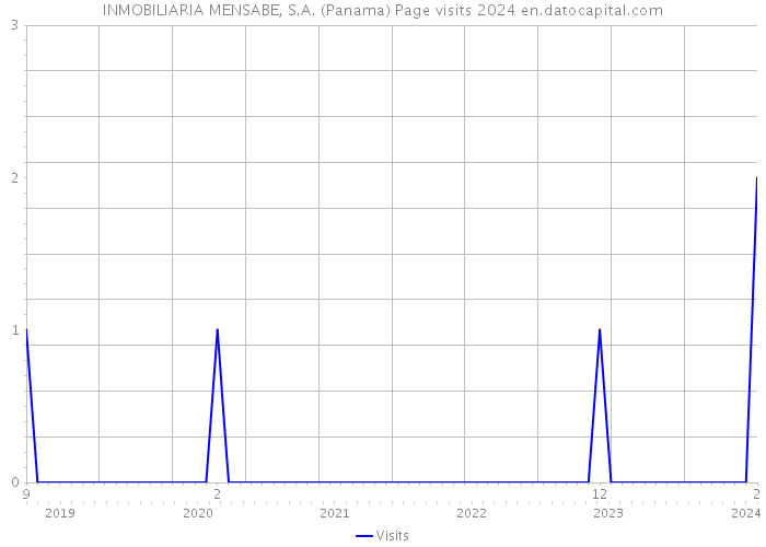 INMOBILIARIA MENSABE, S.A. (Panama) Page visits 2024 