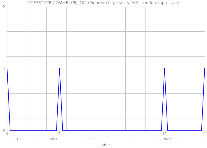 INTERSTATE COMMERCE, INC. (Panama) Page visits 2024 