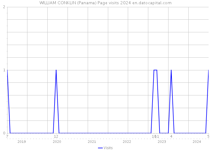 WILLIAM CONKLIN (Panama) Page visits 2024 