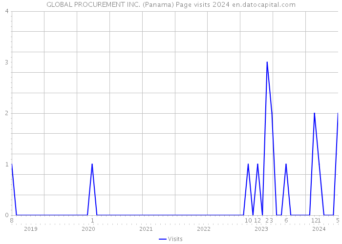 GLOBAL PROCUREMENT INC. (Panama) Page visits 2024 