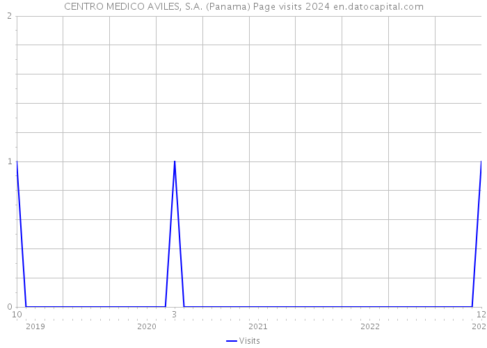 CENTRO MEDICO AVILES, S.A. (Panama) Page visits 2024 