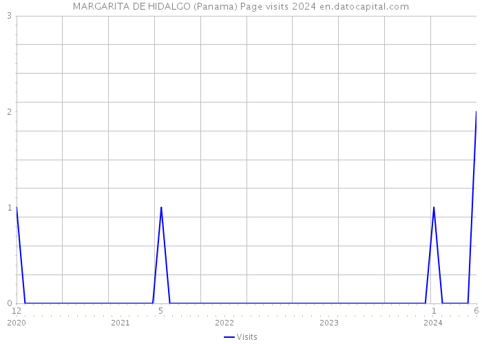 MARGARITA DE HIDALGO (Panama) Page visits 2024 