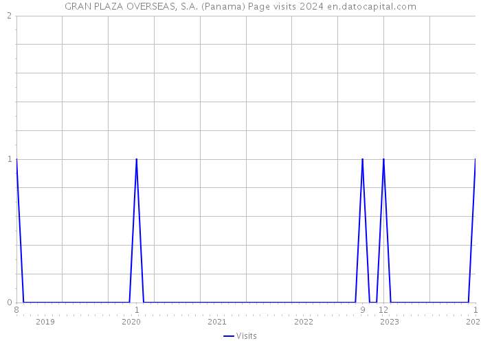 GRAN PLAZA OVERSEAS, S.A. (Panama) Page visits 2024 