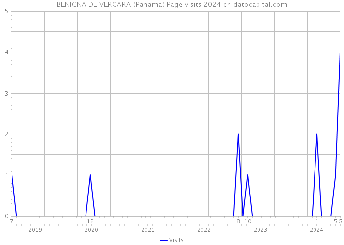 BENIGNA DE VERGARA (Panama) Page visits 2024 
