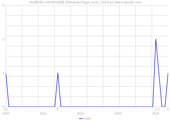VANESSA VAAMONDE (Panama) Page visits 2024 