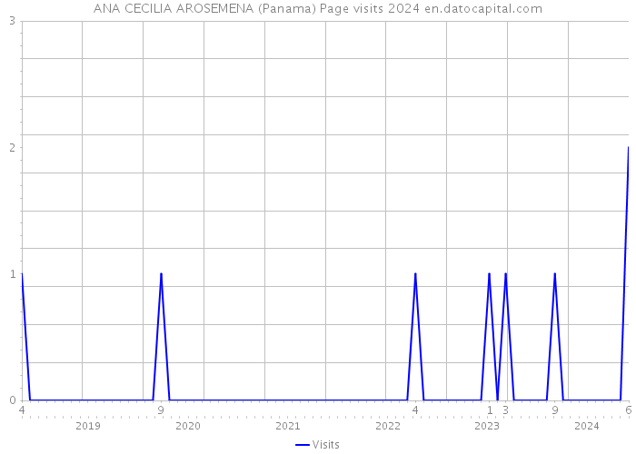 ANA CECILIA AROSEMENA (Panama) Page visits 2024 