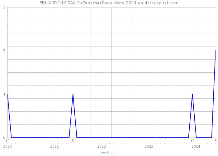 EDUARDO LOZANO (Panama) Page visits 2024 