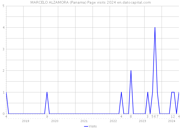 MARCELO ALZAMORA (Panama) Page visits 2024 