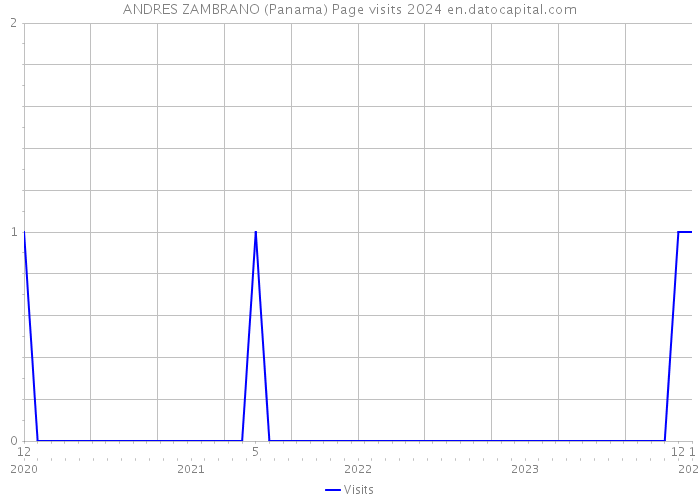 ANDRES ZAMBRANO (Panama) Page visits 2024 