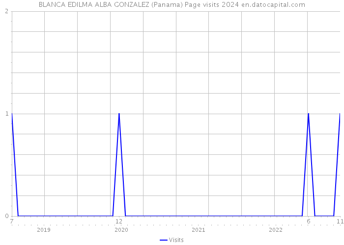 BLANCA EDILMA ALBA GONZALEZ (Panama) Page visits 2024 