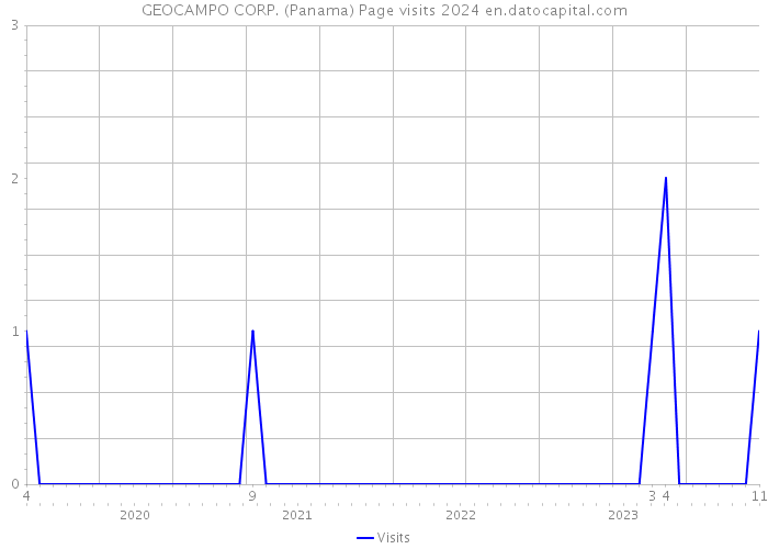 GEOCAMPO CORP. (Panama) Page visits 2024 