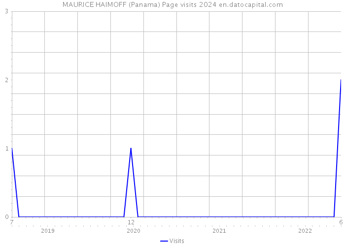 MAURICE HAIMOFF (Panama) Page visits 2024 