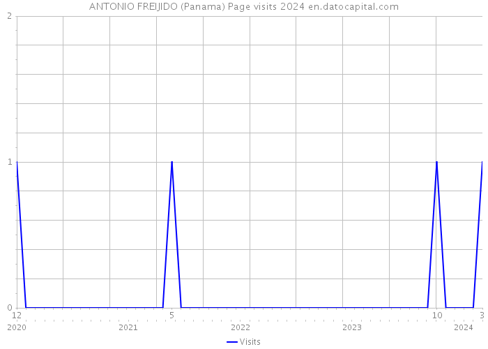 ANTONIO FREIJIDO (Panama) Page visits 2024 